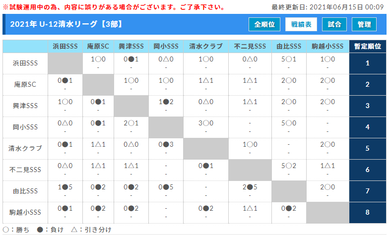 速報 21年度 清水小学生u 12リーグ 静岡 7 10結果更新中 情報ありがとうございます 7 11結果速報もお待ちしています ジュニアサッカーnews