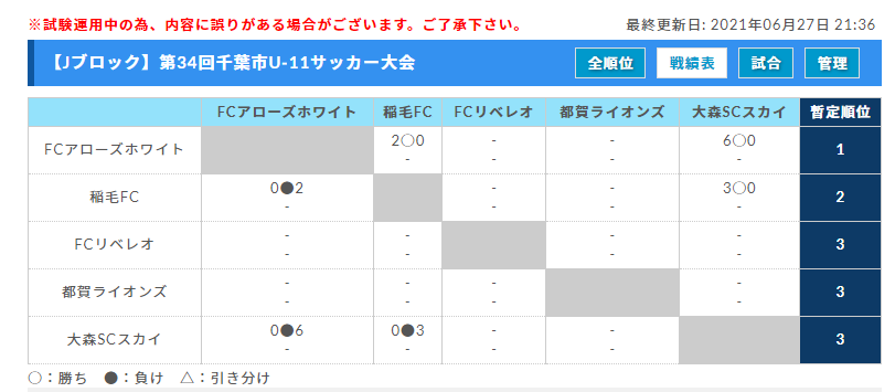 21年度 第34回千葉市u 11サッカー大会 5年生以下の部 リーグ表入力お願いします ジュニアサッカーnews