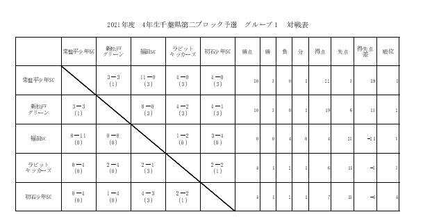 2021年度 第2ブロック4年生の部 千葉 準決勝 決勝11 14結果速報 ジュニアサッカーnews