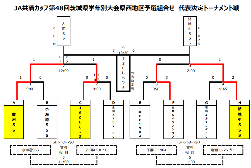 21年度 Ja共済cup第48回 茨城県学年別少年サッカー大会茨城県大会県西地区大会 代表11チーム決定 ジュニアサッカーnews