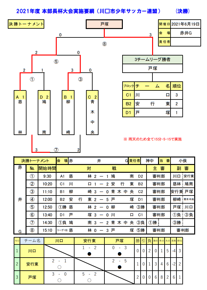 21年度 本部長杯大会 U 11 川口市少年サッカー連盟 埼玉 優勝は戸塚fcジュニア ジュニアサッカーnews