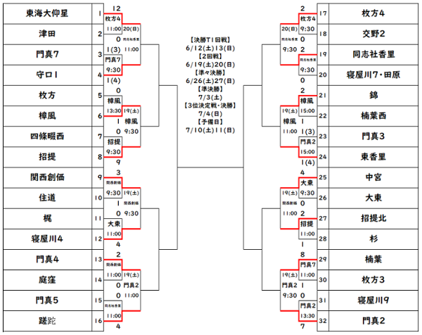 21年度 大阪中学校サッカー選手権大会 北河内予選 優勝は枚方4中 ジュニアサッカーnews