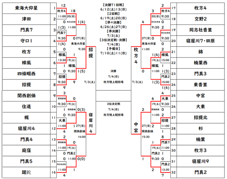 21年度 大阪中学校サッカー選手権大会 北河内予選 優勝は枚方4中 ジュニアサッカーnews