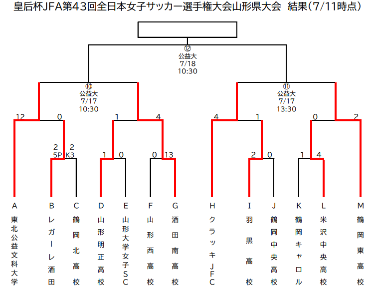 21年度 皇后杯jfa第43回全日本女子サッカー選手権大会 山形県大会 優勝は鶴岡東高校 ジュニアサッカーnews