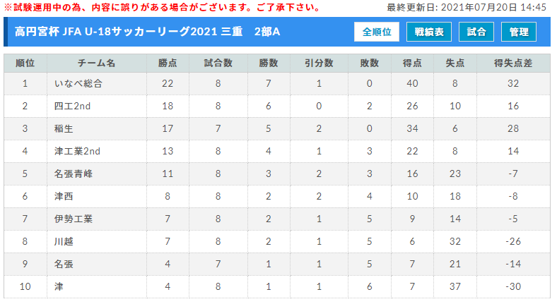 高円宮杯jfa U 18サッカーリーグ21三重 7 31結果更新中 3部次節8 21 22 ジュニアサッカーnews