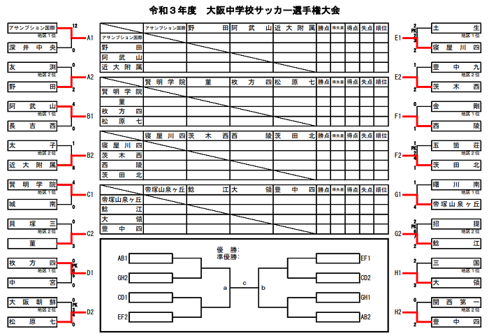 21年度 大阪中学校サッカー選手権大会 中央大会 優勝はアサンプション ジュニアサッカーnews