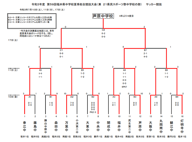 21年度 第60回福井県中学校夏季総合競技大会 6年ぶりの優勝 芦原中 ジュニアサッカーnews
