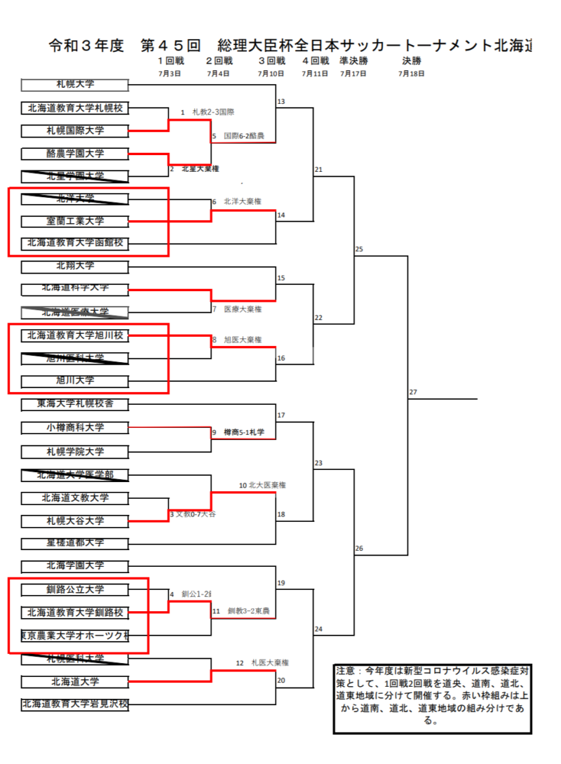 21年度 第45回総理大臣杯全日本大学サッカートーナメント北海道大会 優勝は札幌大学 ジュニアサッカーnews