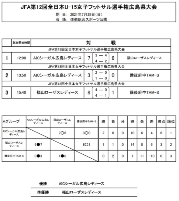 21年度 Jfa第12回全日本u 15女子フットサル選手権大会 広島県大会 優勝はシーガル広島レディース ジュニアサッカーnews