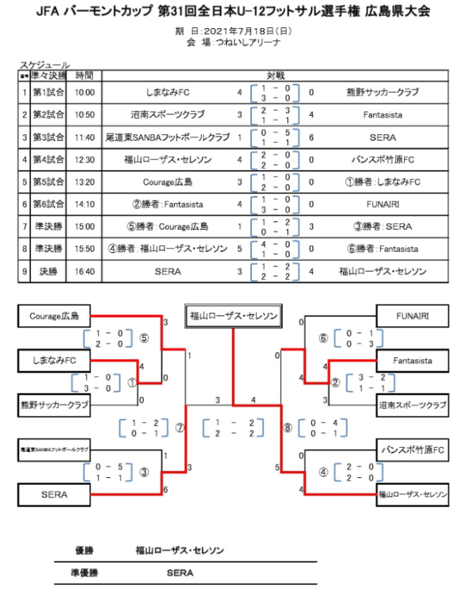 21年度 Jfaバーモントカップ第31回全日本u 12フットサル選手権広島県大会 優勝は福山ローザス ジュニアサッカーnews