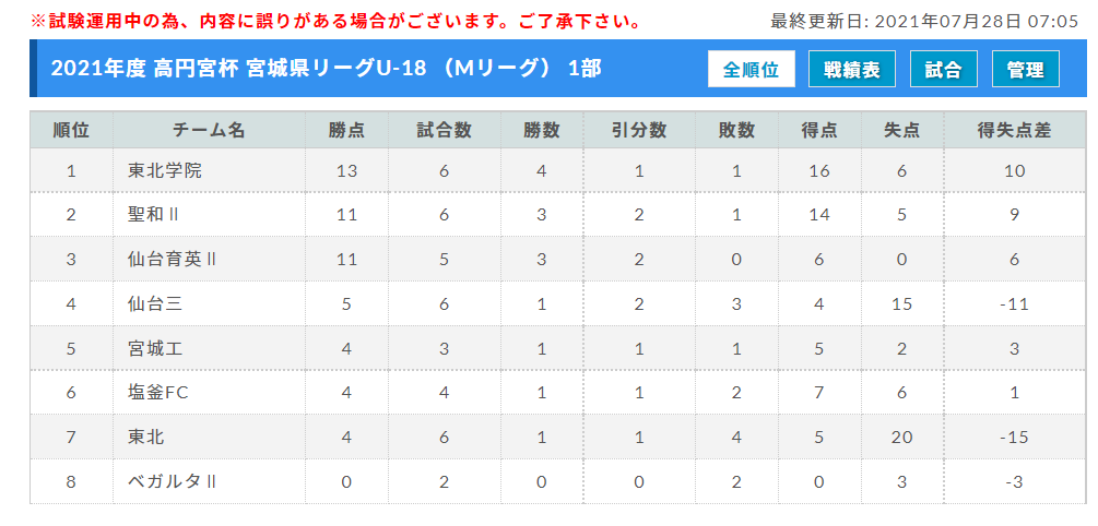 21年度 高円宮杯 宮城県リーグu 18 Mリーグ 7 22 23 24 25結果掲載 次回は8 21 22 ジュニアサッカーnews