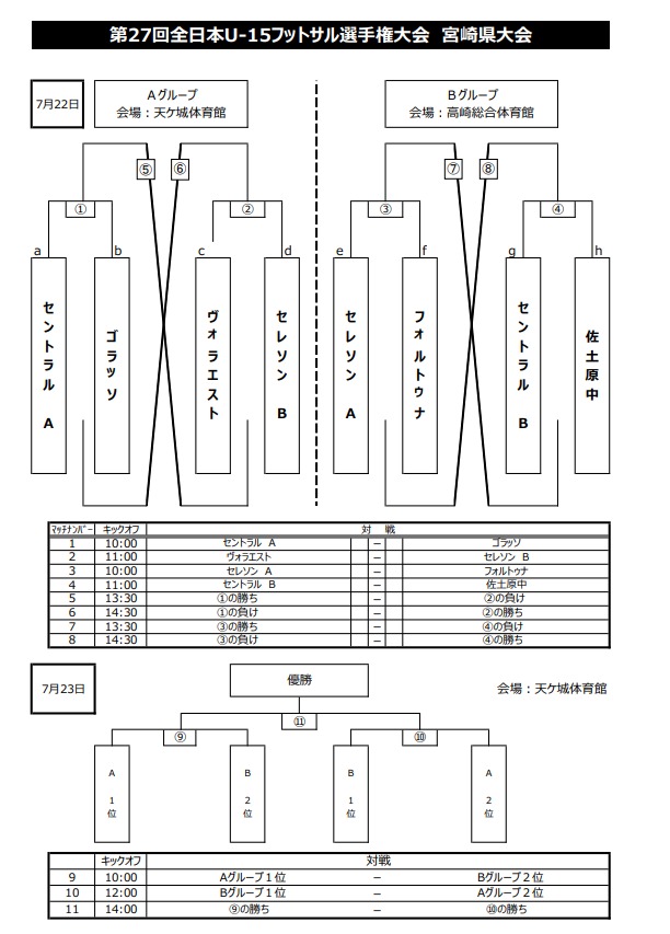 21年度第27回全日本u 15フットサル選手権大会 宮崎県大会 優勝はセントラルfc 優勝写真掲載 ジュニアサッカーnews