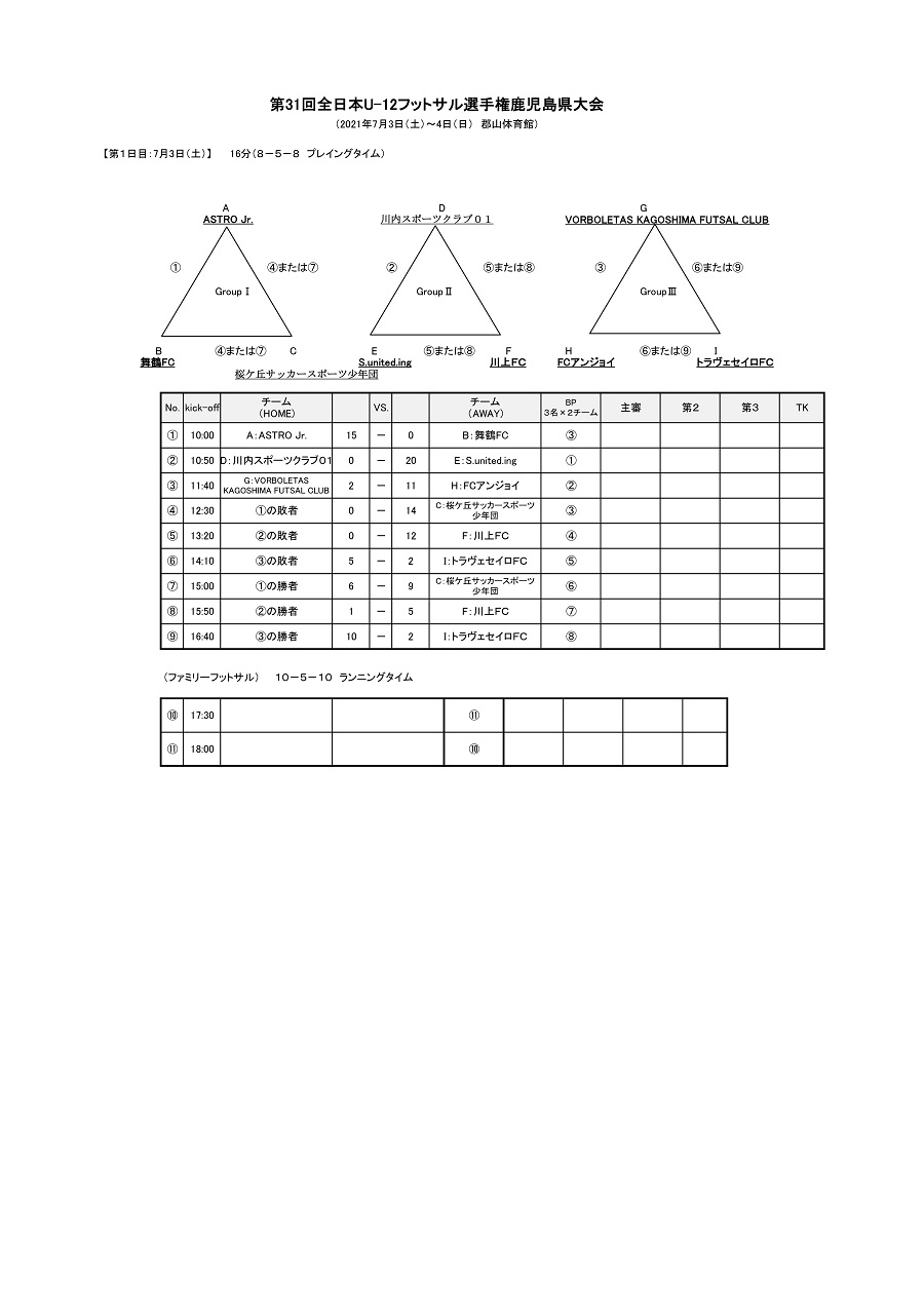 21年度 Jfaバーモントカップ第31回全日本u 12フットサル選手権大会鹿児島県大会 優勝はfcアンジョイ ジュニアサッカーnews