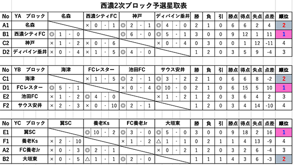 21年度 サーラe Lカップ U11西濃大会 旧 ガステックカップu 11 岐阜 優勝は翼scレインボー ジュニアサッカーnews