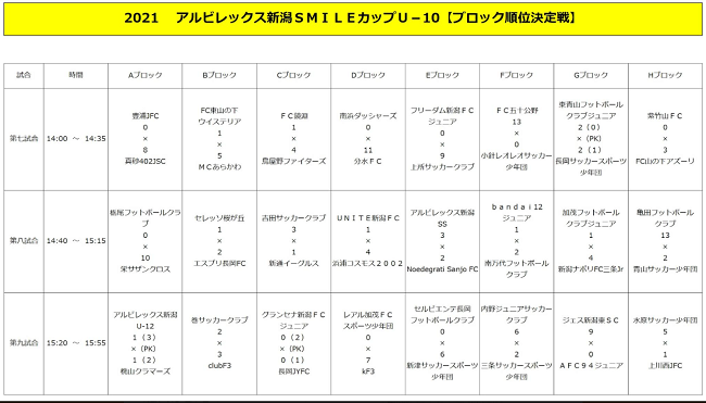 21年度アルビレックス新潟smileカップu 10 新潟 最終結果掲載 途中で大会中止に ジュニアサッカーnews