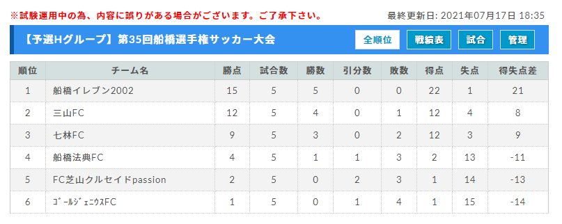 写真掲載 21年度 第35回船橋選手権サッカー大会 千葉 優勝は船橋若松fcグリーン 情報提供ありがとうございました ジュニアサッカーnews