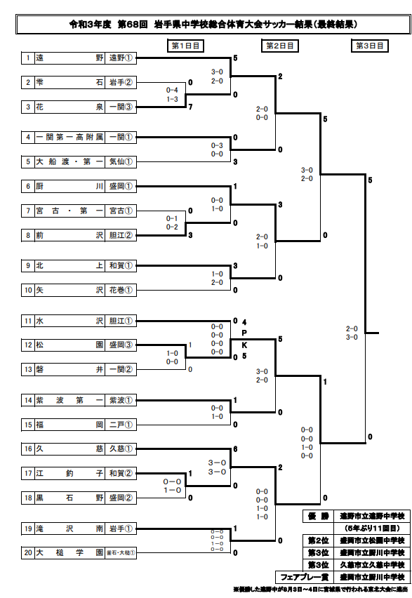21年度 第68回岩手県中学校総合体育大会 県大会 優勝は遠野中 ジュニアサッカーnews