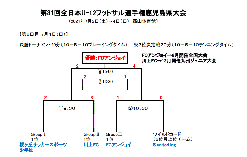 21年度 Jfaバーモントカップ第31回全日本u 12フットサル選手権大会鹿児島県大会 優勝はfcアンジョイ ジュニアサッカーnews