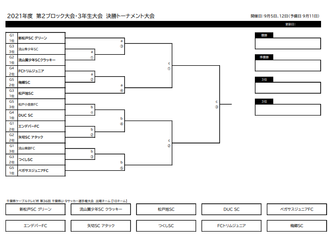 2021年度 千葉県ケーブルテレビ杯 3年生大会 ブロック予選情報まとめました 1b代表5チーム ２b代表10チーム決定 3ブロック7 10までの結果 掲載 5ブロック代表7チーム決定 千葉市u 9サッカー大会 代表14チーム決定 8ブロック予選結果掲載 ジュニアサッカーnews