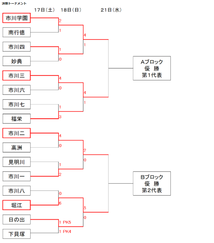 21年度 第75回千葉県中学校総合体育大会サッカー競技 市川浦安支部 Aブロック優勝は市川三中 Bブロック優勝は堀江中 2校が県大会出場へ ジュニアサッカーnews