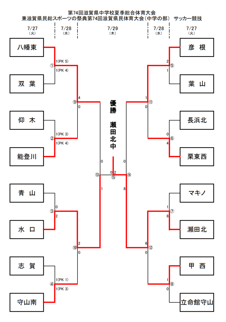 21年度 第74回 滋賀県中学校夏季総合体育大会 兼 滋賀県民総スポーツの祭典 第74回滋賀県民体育大会 中学の部 サッカー競技 優勝は瀬田北中 ジュニアサッカーnews