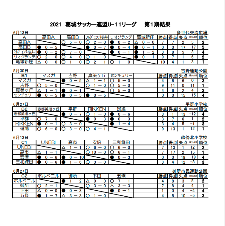 21年度 少年サッカー葛城リーグu 11 第1期 奈良県開催 最終結果掲載 ジュニアサッカーnews