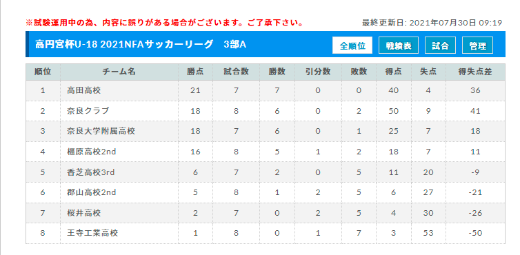 21年度 高円宮杯u 18サッカーリーグ21nfaサッカーリーグ 奈良県 8 4結果掲載 次回8 22開催 ジュニアサッカーnews