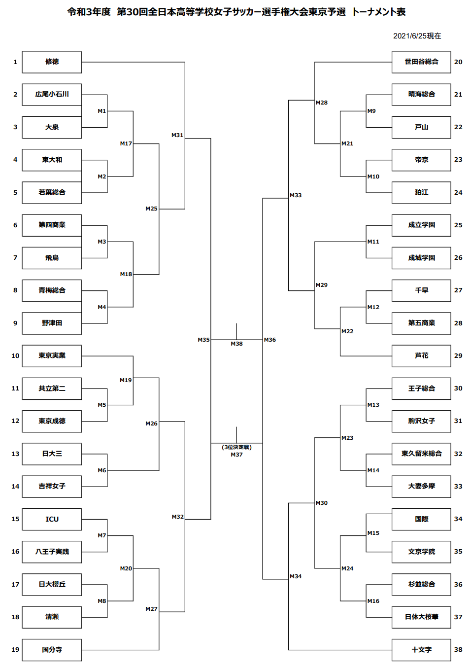 21年度 第30回全日本高校女子サッカー選手権大会東京予選 優勝は十文字 準優勝 修徳と共に関東大会進出 3位は国分寺 4位成立学園と関東秋季大会出場へ ジュニアサッカーnews