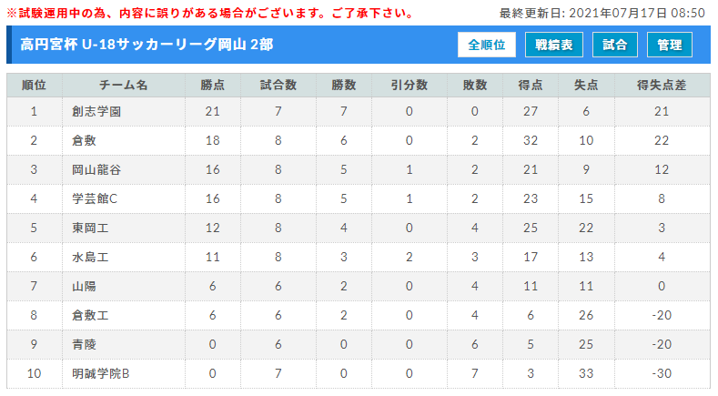 延期 21年度 高円宮杯 Jfa U 18サッカーリーグ 岡山県 8 28日程は延期 ジュニアサッカーnews