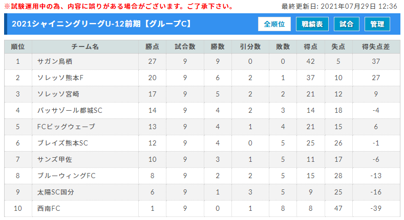 21シャイニングリーグu 12 7 22 23結果掲載 次節8 28 29 ジュニアサッカーnews