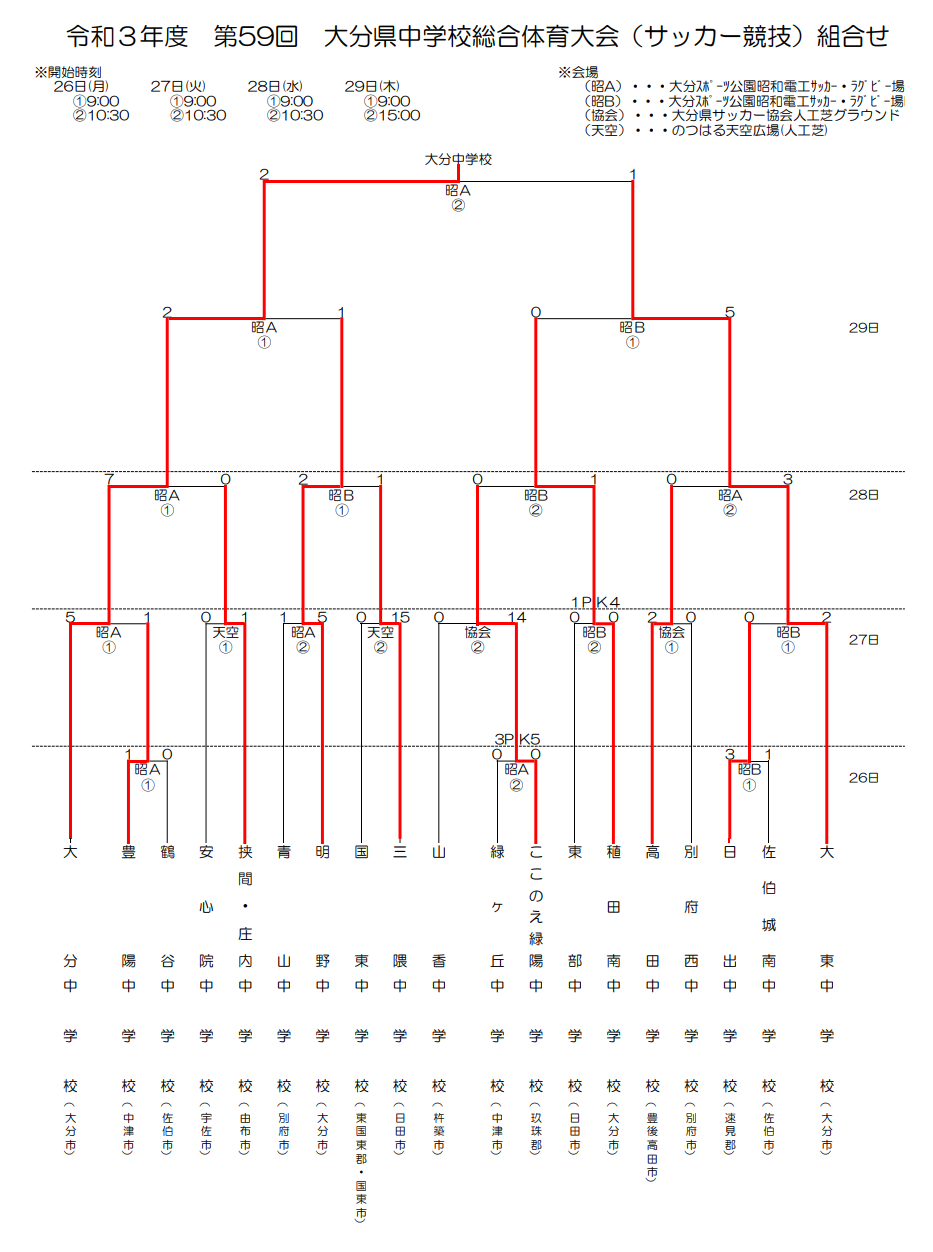 21年度 第58回大分県中学校総合体育大会 大分 優勝は大分中 ジュニアサッカーnews