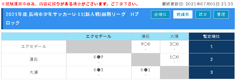 21年度 長崎市少年サッカーu 11 新人戦 前期リーグ 最終結果掲載 ジュニアサッカーnews