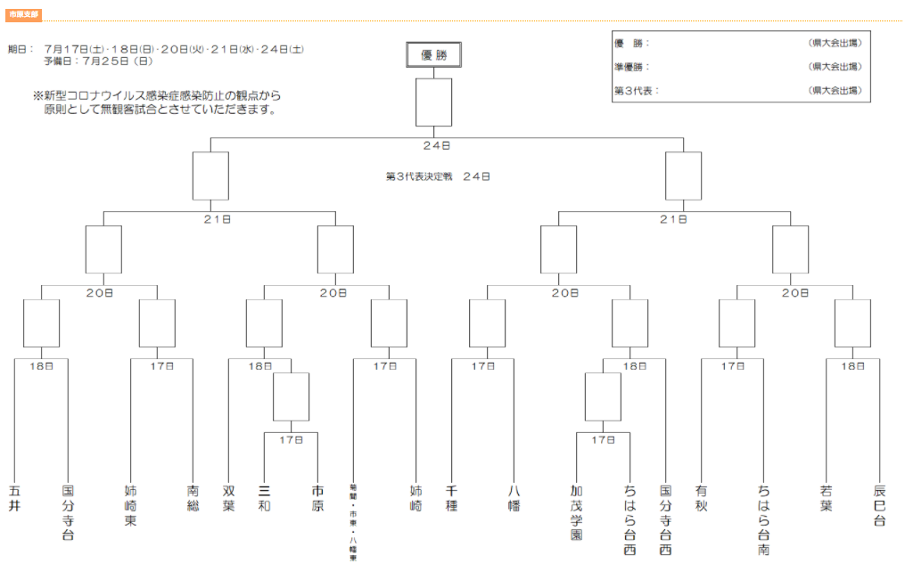 21年度 第75回千葉県中学校総合体育大会サッカー競技 市原市部 優勝は五井中学校 辰巳台中 千種中と共に県大会出場へ ジュニアサッカーnews