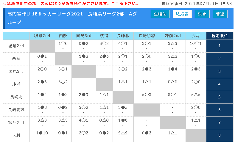 21年度 高円宮杯u 18サッカーリーグ21長崎県リーグ 結果掲載 続報お待ちしています ジュニアサッカーnews