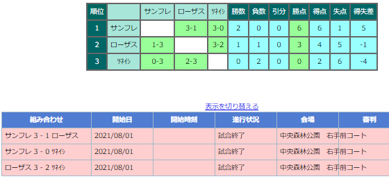 21年度 第12回 コスモhopeサマーフェスタ U 10 広島県 優勝はサンフレッチェ広島 ジュニアサッカーnews