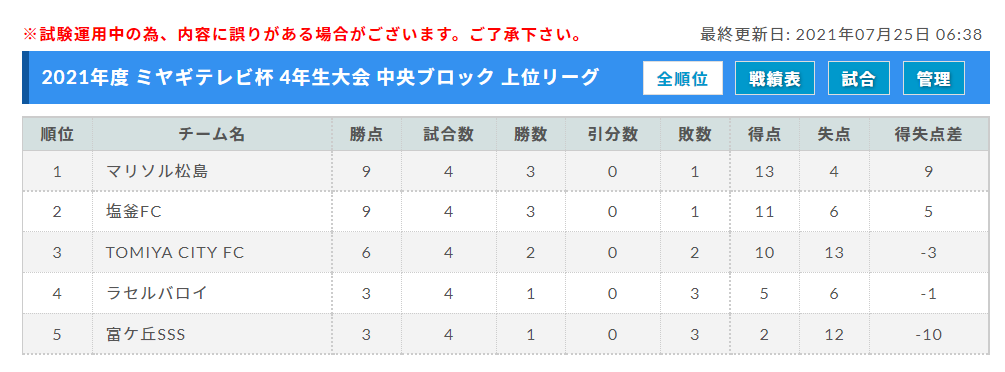 21年度 ミヤギテレビ杯 4年生大会 中央ブロック予選 宮城 県大会出場6チーム決定 ジュニアサッカーnews