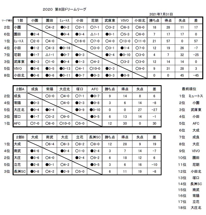 21年度 第8回尼崎ドリームリーグ U 15 兵庫 1部優勝 参入戦出場は尼崎東ミュートス ジュニアサッカーnews