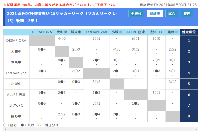 21年度 高円宮杯佐賀県u 15サッカーリーグ サガんリーグ U 15 次回9月以降 日程情報募集中です ジュニアサッカーnews