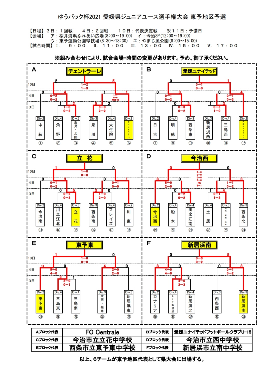 21年度 ゆうパック杯 愛媛県ジュニアユース選手権大会 東予地区予選 結果表掲載 東予地区代表6チーム決定 ジュニアサッカーnews