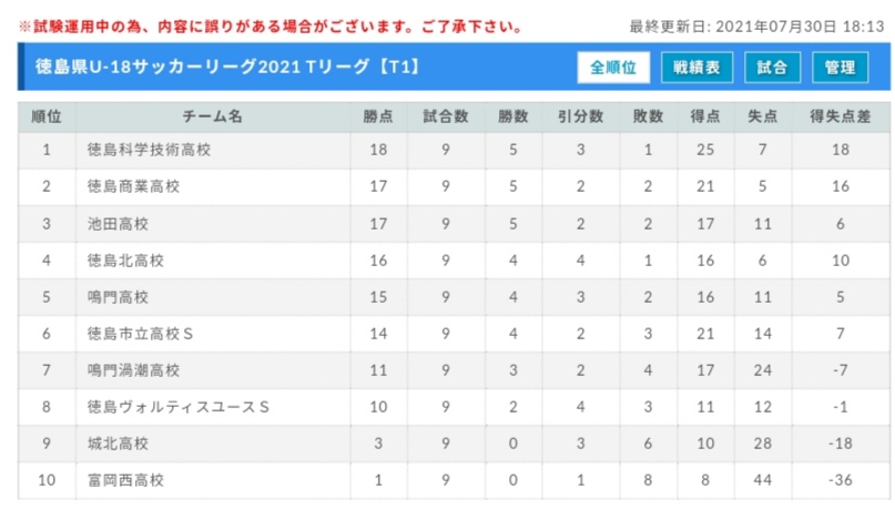 9 30までの試合を延期 21年度 高円宮杯u 18サッカーリーグ 徳島県tリーグ 9 30までの試合を延期 次回10 2開催予定 ジュニアサッカーnews