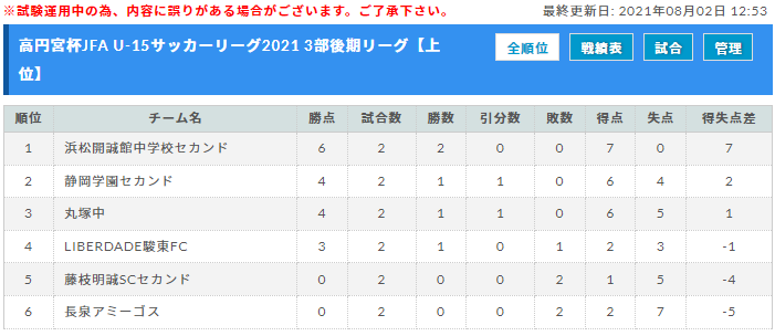 21年度 高円宮杯jfa U 15リーグ静岡 Top 1 2 3部 開催中 次回日程情報をお待ちしています ジュニアサッカーnews