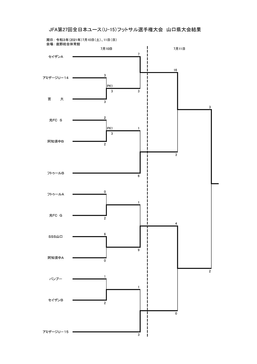 21年度jfa第27回全日本u 15フットサル選手権大会 山口県大会 優勝はセイザンａ ジュニアサッカーnews