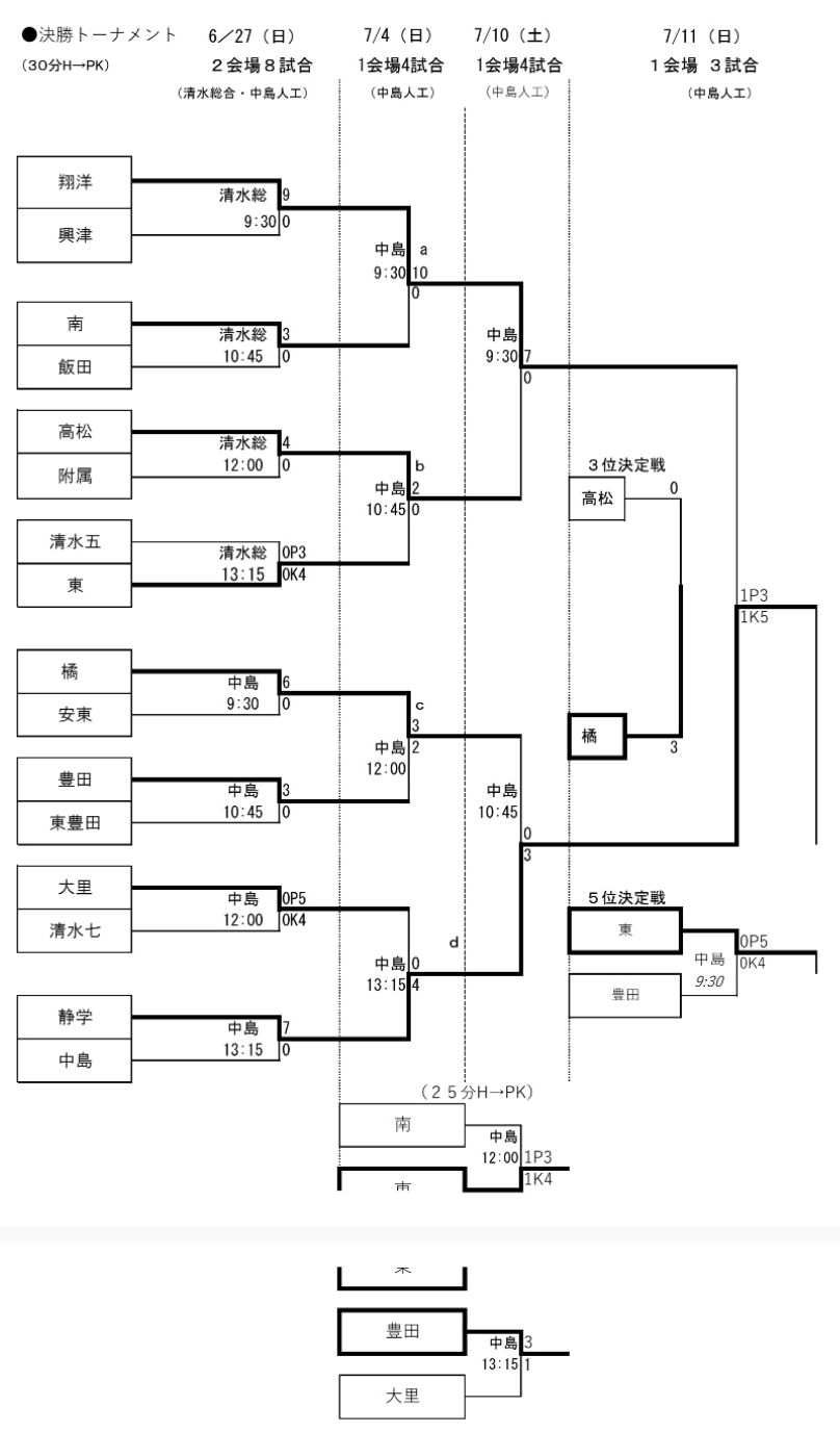 優勝写真掲載 21年度 静岡市中学総体サッカー大会 優勝は静岡学園中 県大会出場6チーム決定 ジュニアサッカーnews