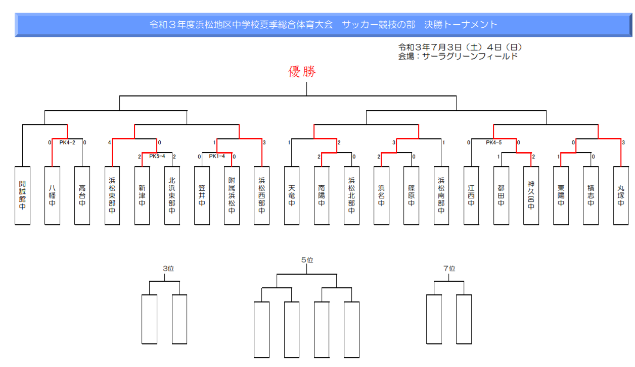 21年度 浜松地区中学校夏季総体 サッカー競技の部 静岡 優勝は浜松開誠館 県大会出場8チーム決定 ジュニアサッカーnews