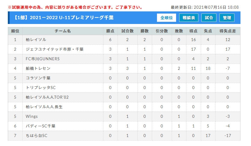 21 22 アイリスオーヤマ U 11プレミアリーグ千葉 7 11までの結果掲載 7 17結果速報 ジュニアサッカーnews