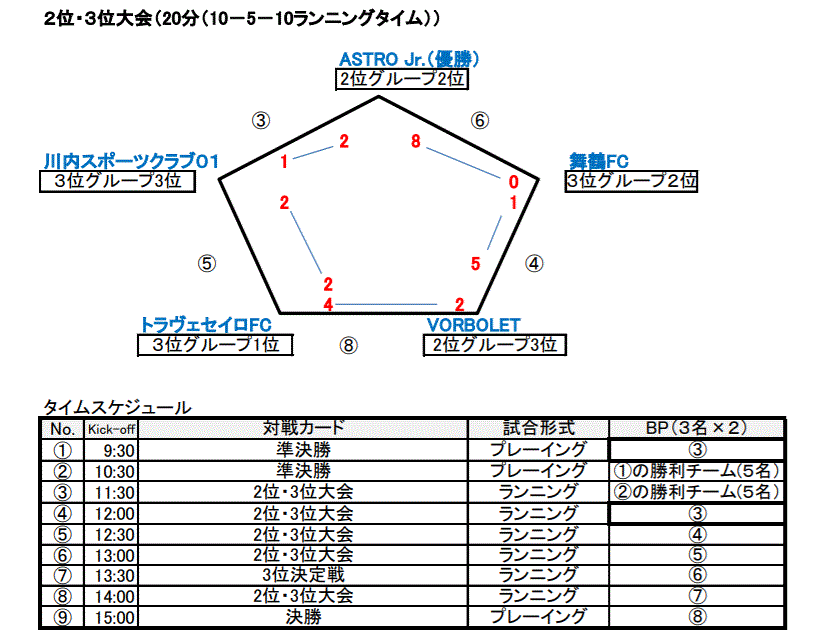 21年度 Jfaバーモントカップ第31回全日本u 12フットサル選手権大会鹿児島県大会 優勝はfcアンジョイ ジュニアサッカーnews