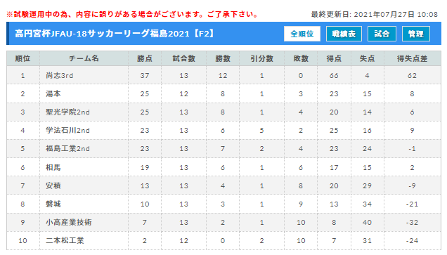 21年度 高円宮杯jfa U 18サッカーリーグ福島 Fリーグ 8 17 18結果更新 次回9 4 ジュニアサッカーnews