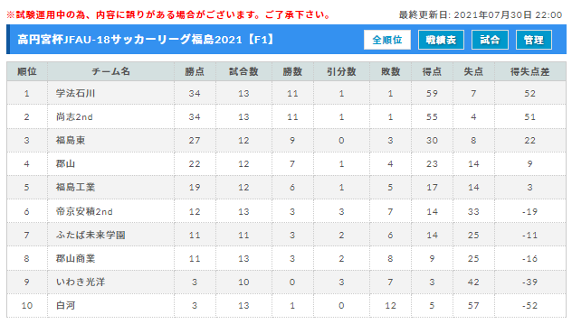 21年度 高円宮杯jfa U 18サッカーリーグ福島 Fリーグ 8 17 18結果更新 次回9 4 ジュニアサッカーnews