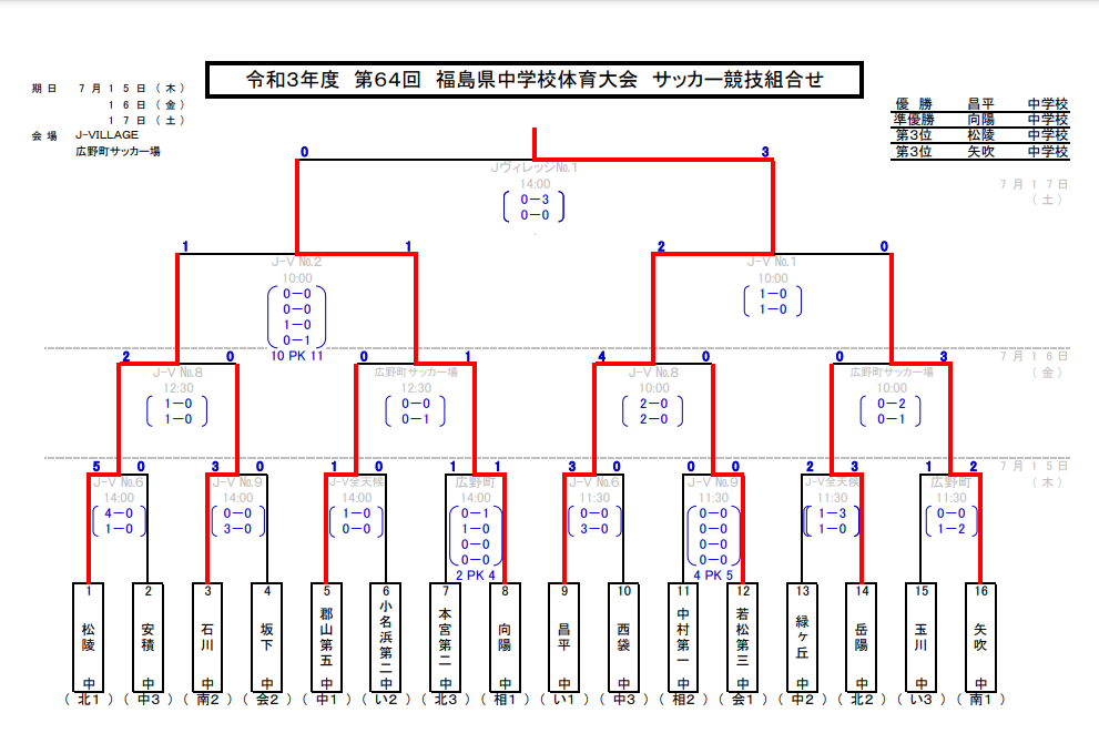 21年度 第64回福島県中学校体育大会 サッカー競技 優勝は昌平中学校 ジュニアサッカーnews