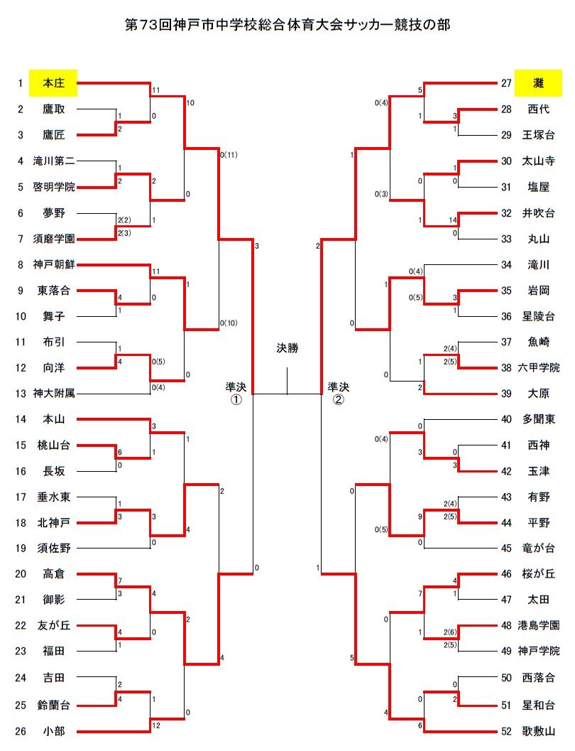 21年度 神戸市中学校総合体育大会サッカーの部 市総体 兵庫県大会神戸市予選 優勝は本庄中学校 灘中学校も県大会へ ジュニアサッカーnews